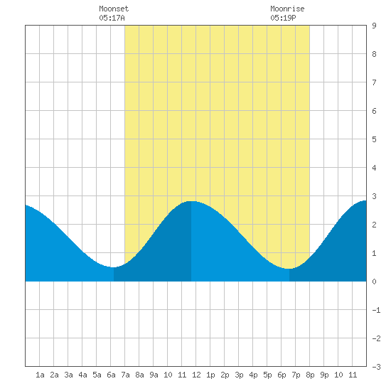 Port Richey tide chart for Saturday, April 20, 2024