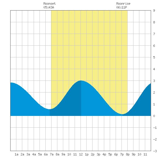 Port Richey tide chart for Sunday, April 21, 2024