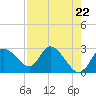 Port Richey tide chart for Monday, April 22, 2024