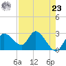 Port Richey tide chart for Tuesday, April 23, 2024