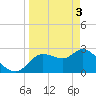 Port Richey tide chart for Wednesday, April 3, 2024