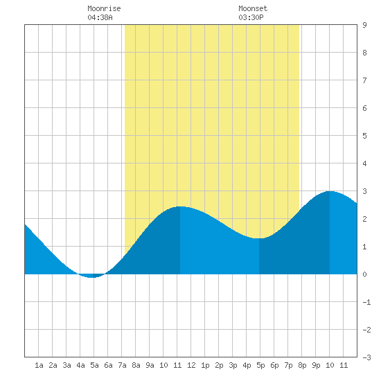 Port Richey tide chart for Thursday, April 4, 2024