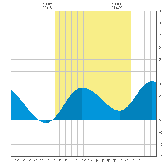 Port Richey tide chart for Friday, April 5, 2024