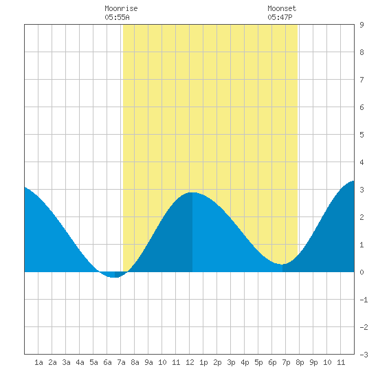 Port Richey tide chart for Saturday, April 6, 2024
