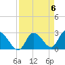 Port Richey tide chart for Saturday, April 6, 2024