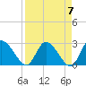 Port Richey tide chart for Sunday, April 7, 2024
