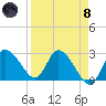 Port Richey tide chart for Monday, April 8, 2024