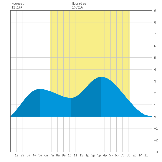 Port Richey tide chart for Sunday, May 12, 2024