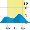 Port Richey tide chart for Sunday, May 12, 2024