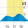 Port Richey tide chart for Monday, May 13, 2024