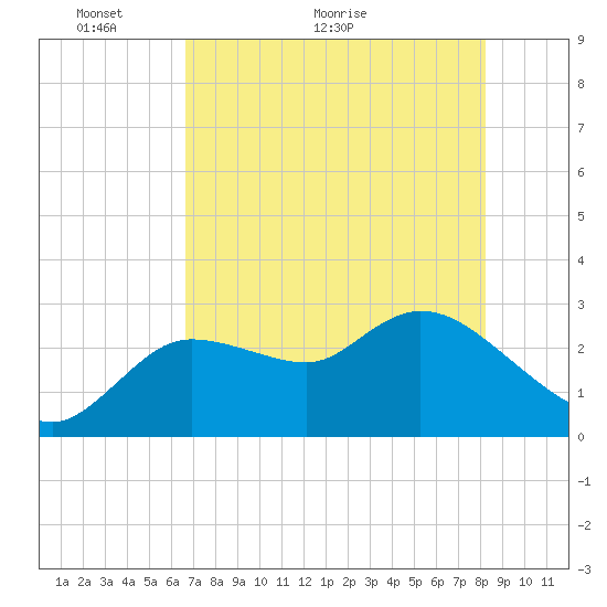 Port Richey tide chart for Tuesday, May 14, 2024