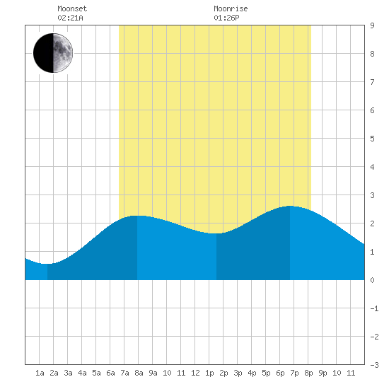 Port Richey tide chart for Wednesday, May 15, 2024