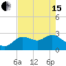 Port Richey tide chart for Wednesday, May 15, 2024
