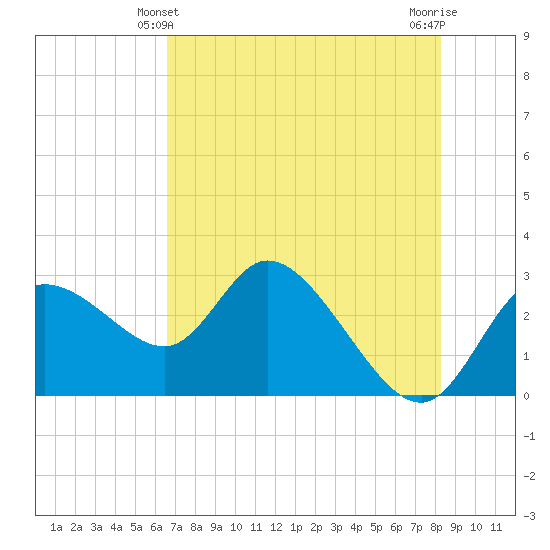 Port Richey tide chart for Tuesday, May 21, 2024