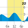 Port Richey tide chart for Wednesday, May 22, 2024