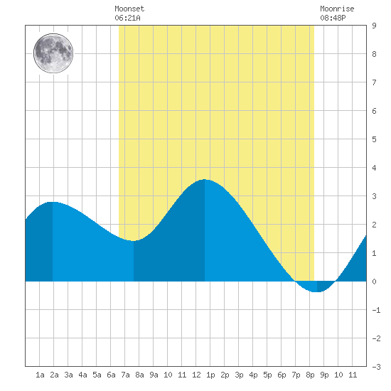 Port Richey tide chart for Thursday, May 23, 2024