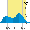 Port Richey tide chart for Monday, May 27, 2024