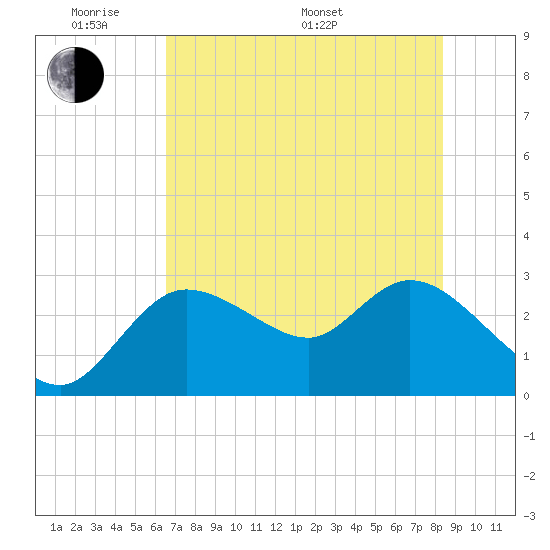 Port Richey tide chart for Thursday, May 30, 2024
