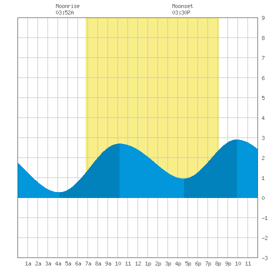 Port Richey tide chart for Friday, May 3, 2024