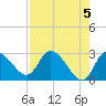 Port Richey tide chart for Sunday, May 5, 2024