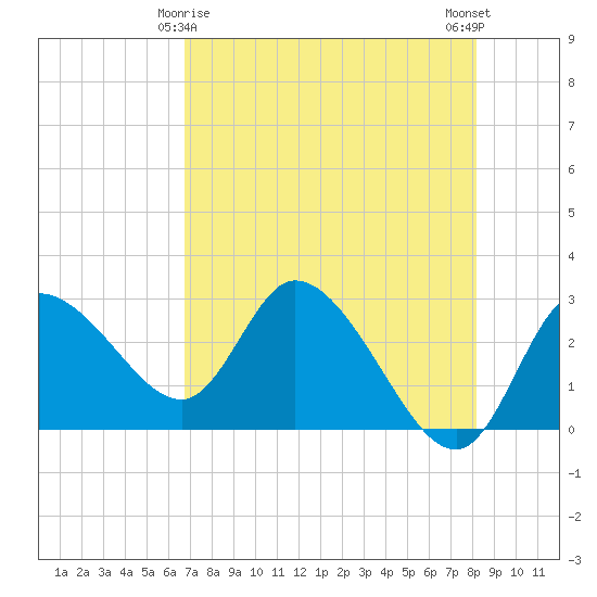 Port Richey tide chart for Monday, May 6, 2024