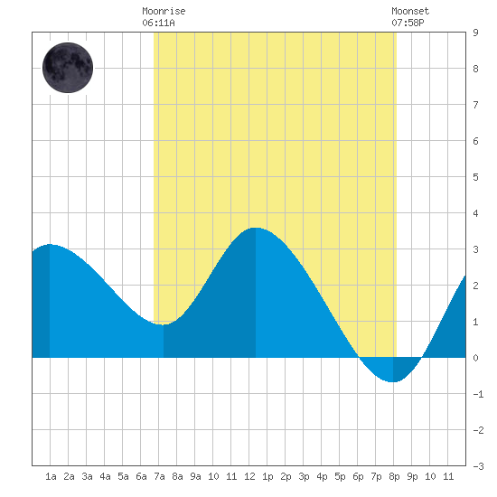 Port Richey tide chart for Tuesday, May 7, 2024
