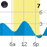 Port Richey tide chart for Tuesday, May 7, 2024