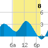 Port Richey tide chart for Wednesday, May 8, 2024