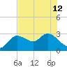 Port Richey tide chart for Wednesday, June 12, 2024