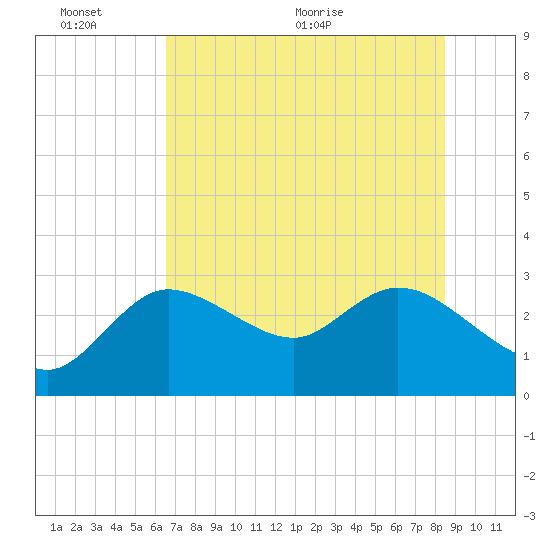 Port Richey tide chart for Thursday, June 13, 2024
