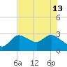 Port Richey tide chart for Thursday, June 13, 2024