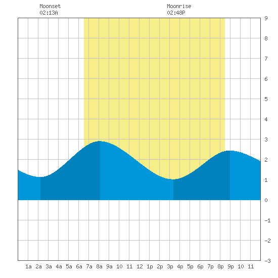 Port Richey tide chart for Saturday, June 15, 2024
