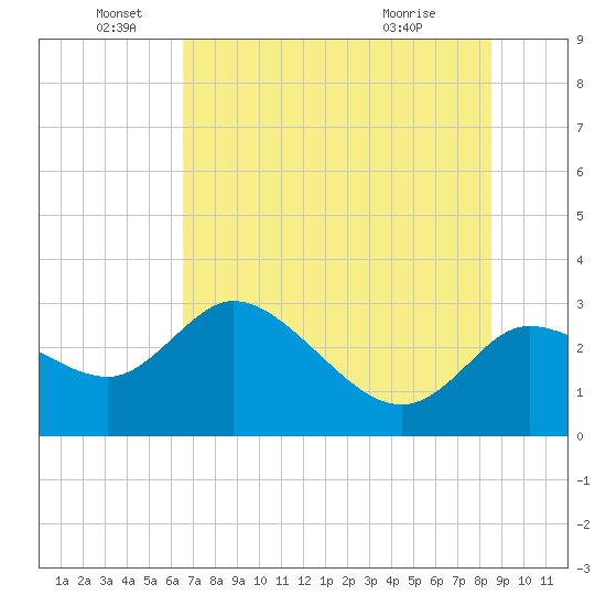 Port Richey tide chart for Sunday, June 16, 2024