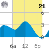 Port Richey tide chart for Friday, June 21, 2024