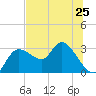 Port Richey tide chart for Tuesday, June 25, 2024
