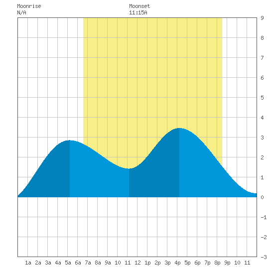 Port Richey tide chart for Wednesday, June 26, 2024