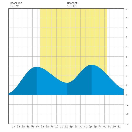 Port Richey tide chart for Thursday, June 27, 2024