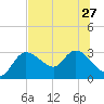 Port Richey tide chart for Thursday, June 27, 2024