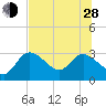 Port Richey tide chart for Friday, June 28, 2024