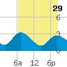 Port Richey tide chart for Saturday, June 29, 2024