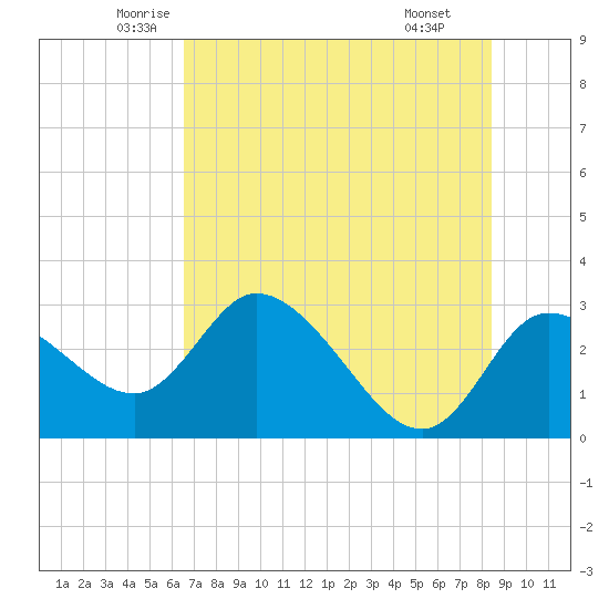 Port Richey tide chart for Sunday, June 2, 2024