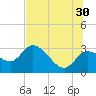 Port Richey tide chart for Sunday, June 30, 2024
