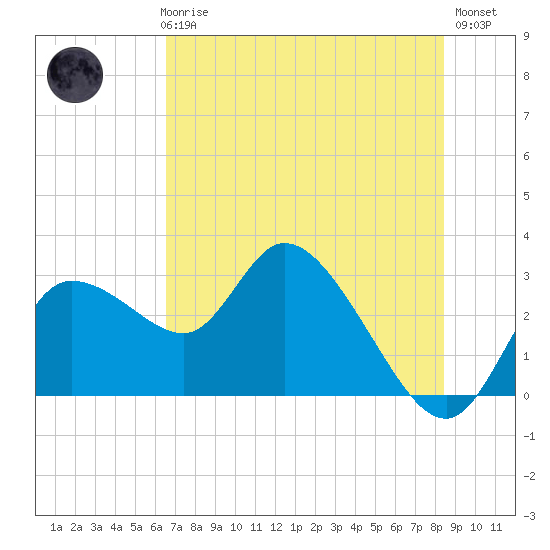 Port Richey tide chart for Thursday, June 6, 2024
