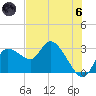 Port Richey tide chart for Thursday, June 6, 2024