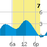Port Richey tide chart for Friday, June 7, 2024
