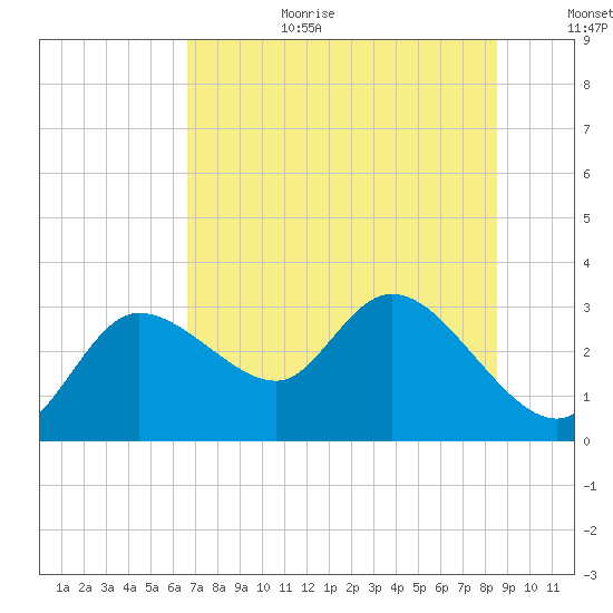 Port Richey tide chart for Wednesday, July 10, 2024