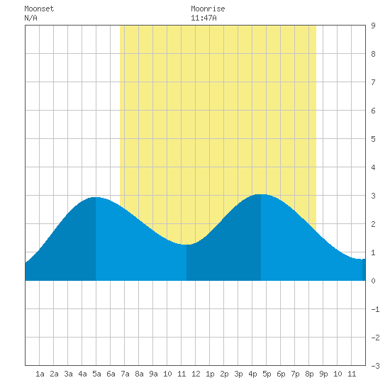 Port Richey tide chart for Thursday, July 11, 2024