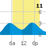 Port Richey tide chart for Thursday, July 11, 2024