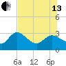 Port Richey tide chart for Saturday, July 13, 2024