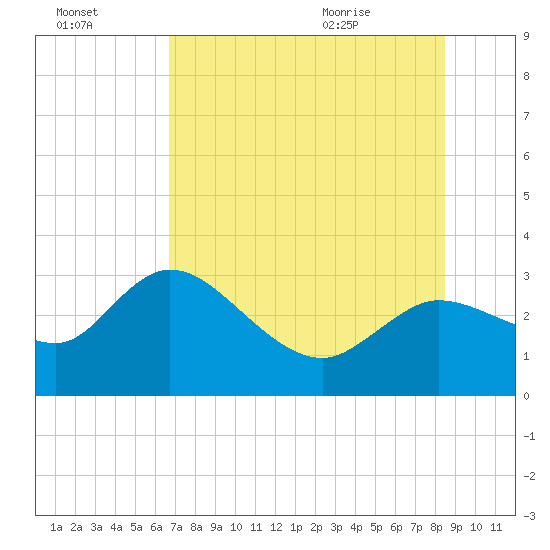 Port Richey tide chart for Sunday, July 14, 2024